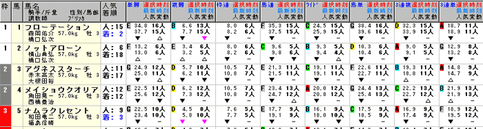 オッズ変化やお得な馬券種がわかる出馬表
